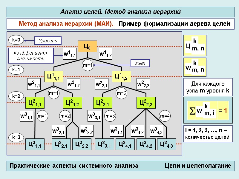 Метод анализа иерархий (МАИ).   Пример формализации дерева целей Анализ целей. Метод анализа